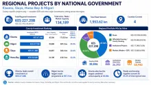 National Government Projects in Lake Region Counties