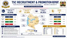 TSC Teacher Recruitment and Promotion Report for Nyanza Region